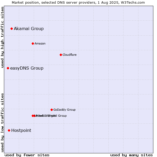 Market position of Akamai Group vs. Hostpoint vs. easyDNS Group