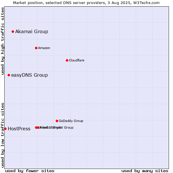 Market position of Akamai Group vs. easyDNS Group vs. HostPress