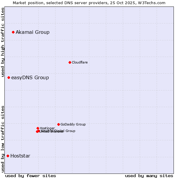 Market position of Akamai Group vs. easyDNS Group vs. Hoststar