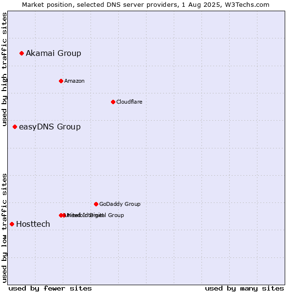 Market position of Akamai Group vs. easyDNS Group vs. Hosttech