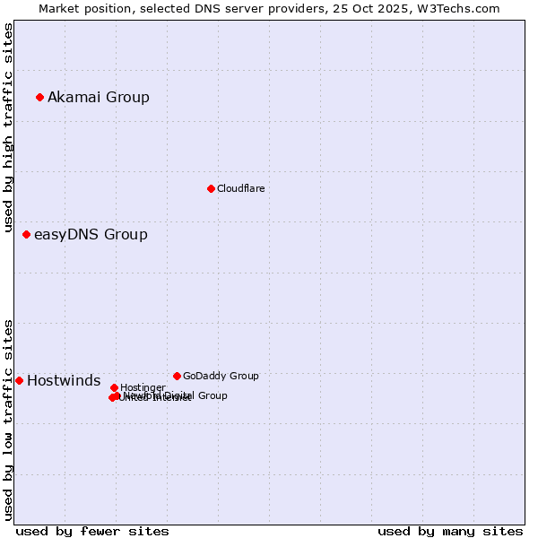 Market position of Akamai Group vs. easyDNS Group vs. Hostwinds