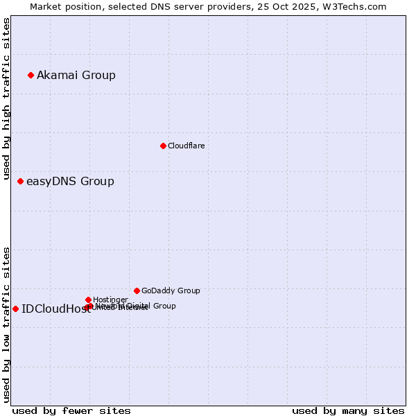 Market position of Akamai Group vs. easyDNS Group vs. IDCloudHost