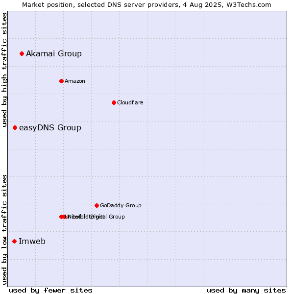 Market position of Akamai Group vs. easyDNS Group vs. Imweb