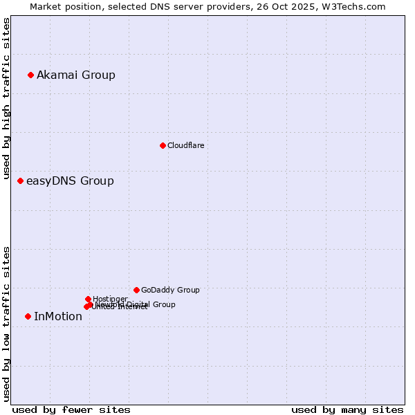 Market position of Akamai Group vs. InMotion vs. easyDNS Group