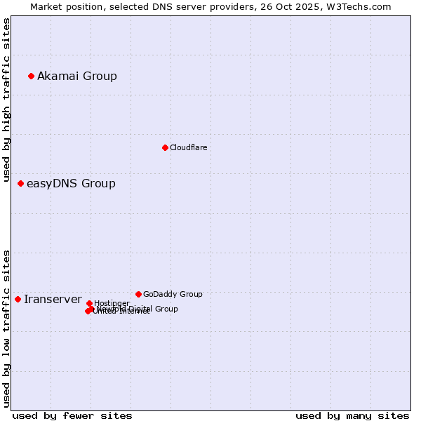 Market position of Akamai Group vs. easyDNS Group vs. Iranserver
