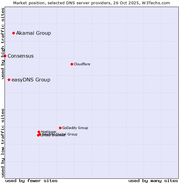 Market position of Akamai Group vs. easyDNS Group vs. Consensus