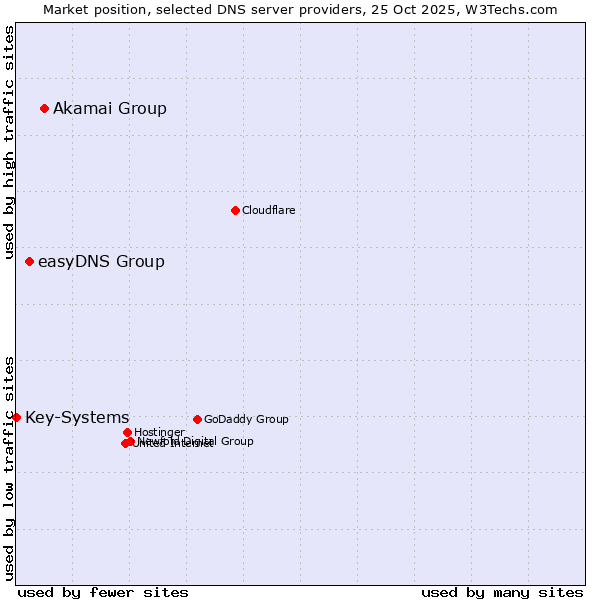 Market position of Akamai Group vs. easyDNS Group vs. Key-Systems