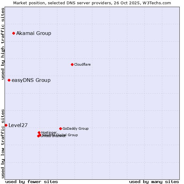 Market position of Akamai Group vs. easyDNS Group vs. Level27