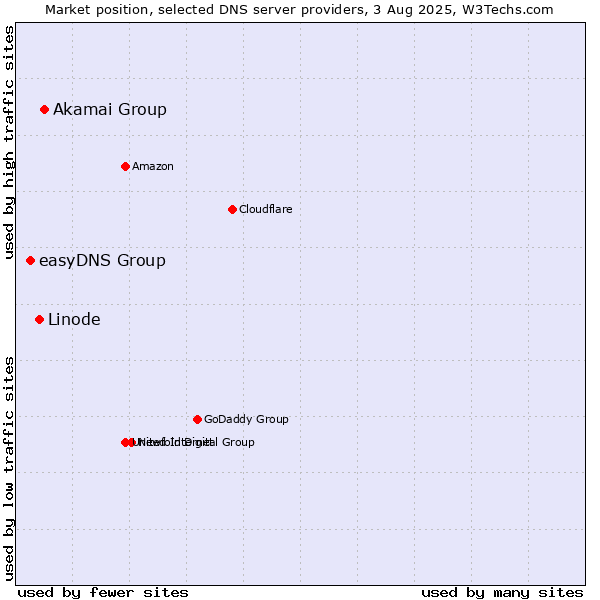 Market position of Akamai Group vs. Linode vs. easyDNS Group