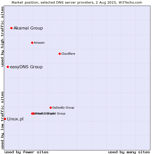 Market position of Akamai Group vs. easyDNS Group vs. Linux.pl