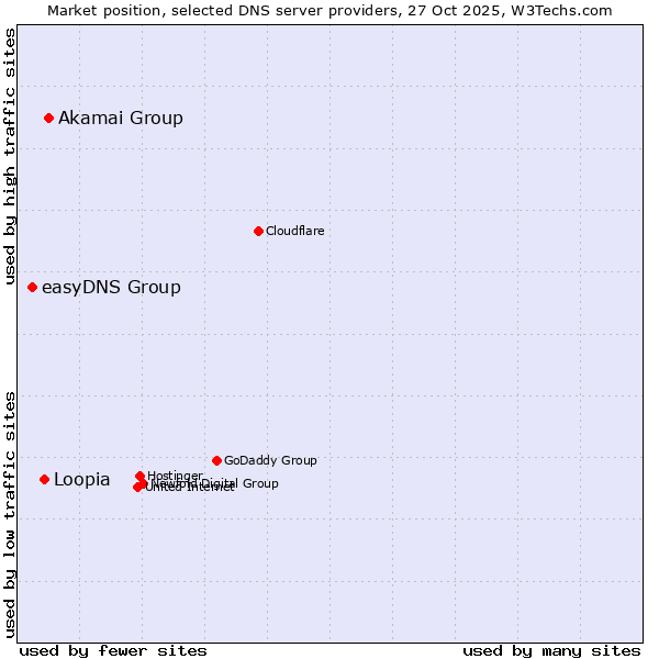 Market position of Akamai Group vs. Loopia vs. easyDNS Group