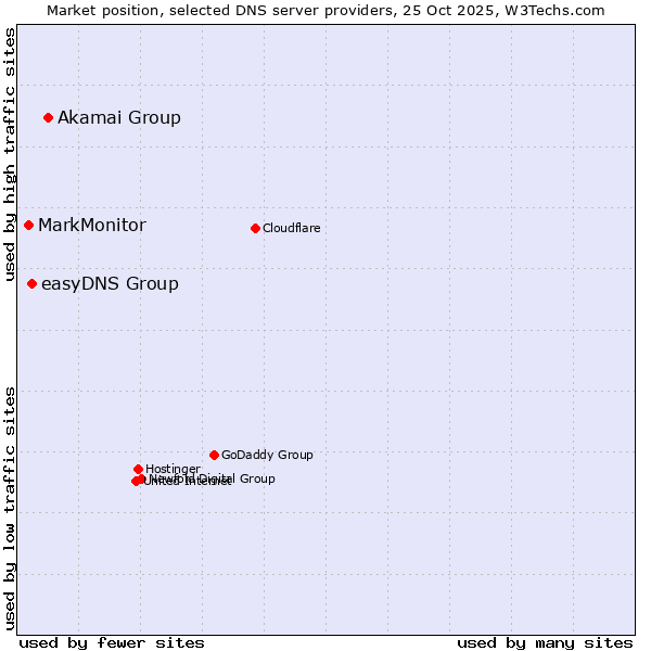 Market position of Akamai Group vs. easyDNS Group vs. MarkMonitor