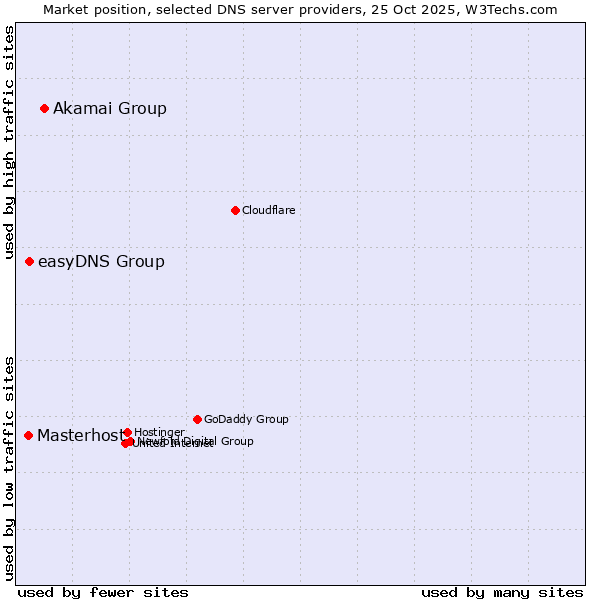 Market position of Akamai Group vs. easyDNS Group vs. Masterhost