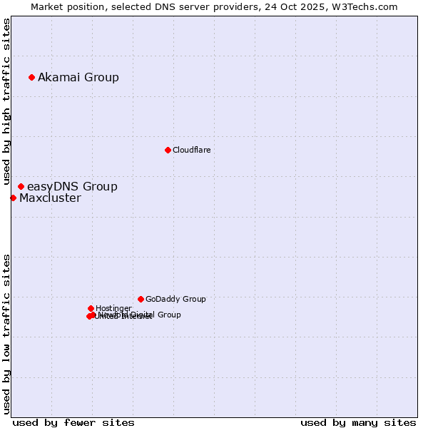 Market position of Akamai Group vs. easyDNS Group vs. Maxcluster