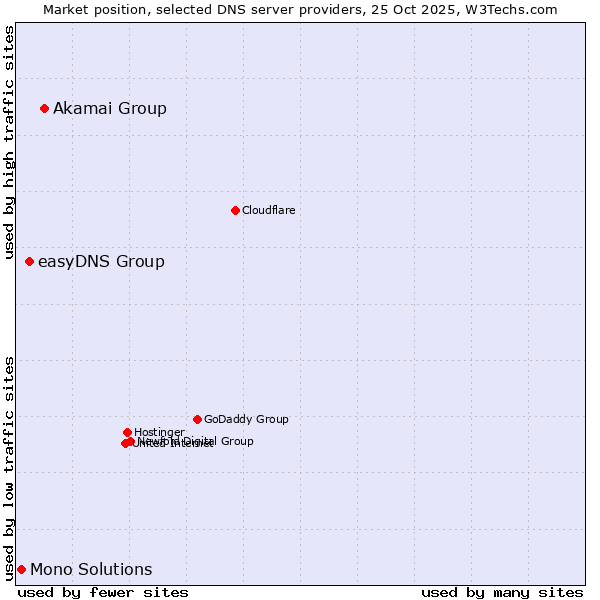 Market position of Akamai Group vs. easyDNS Group vs. Mono Solutions