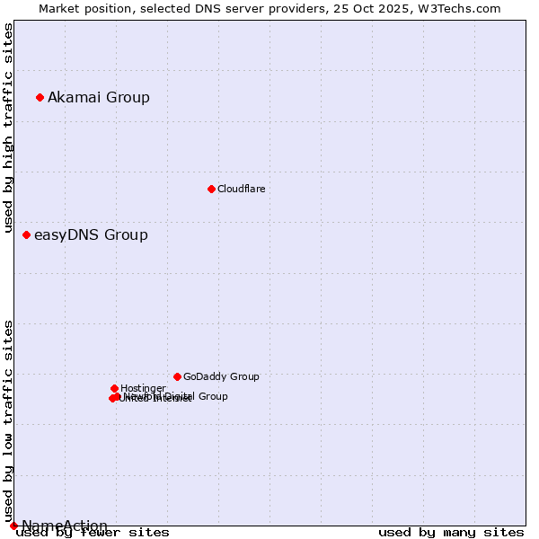 Market position of Akamai Group vs. easyDNS Group vs. NameAction