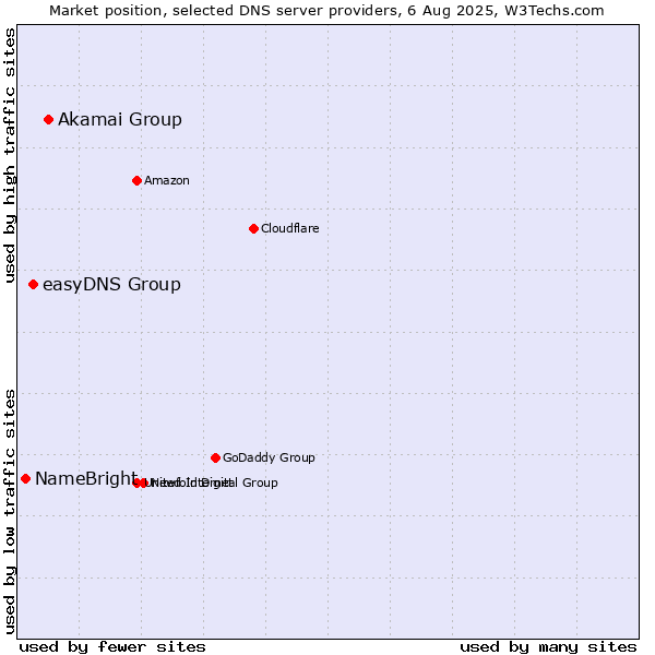 Market position of Akamai Group vs. easyDNS Group vs. NameBright
