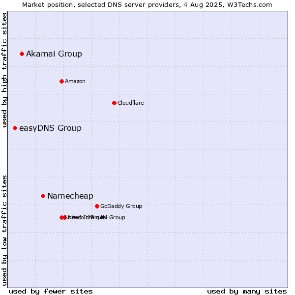 Market position of Namecheap vs. Akamai Group vs. easyDNS Group