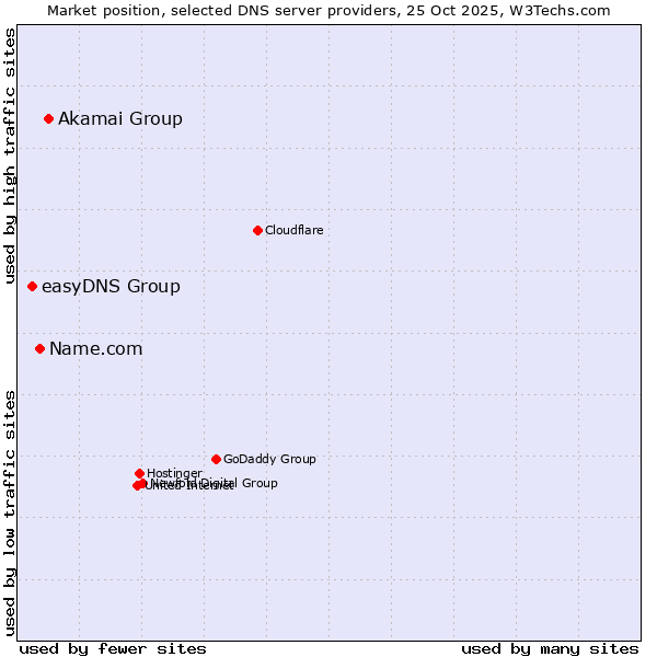 Market position of Akamai Group vs. Name.com vs. easyDNS Group