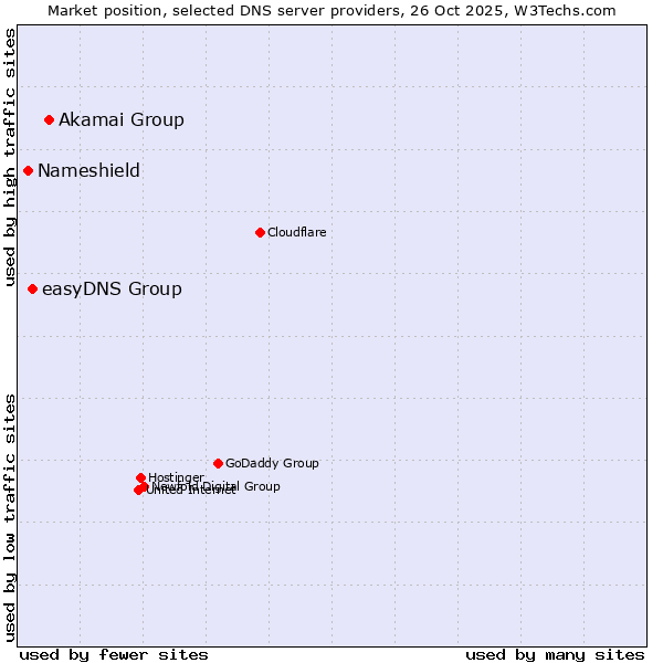 Market position of Akamai Group vs. easyDNS Group vs. Nameshield