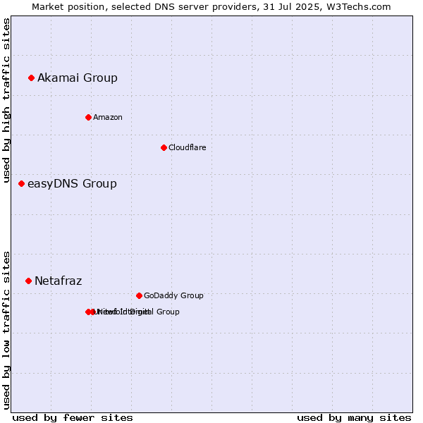 Market position of Akamai Group vs. Netafraz vs. easyDNS Group
