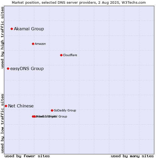 Market position of Akamai Group vs. easyDNS Group vs. Net Chinese