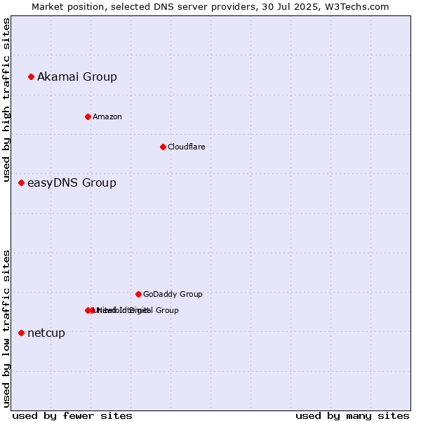Market position of Akamai Group vs. easyDNS Group vs. netcup
