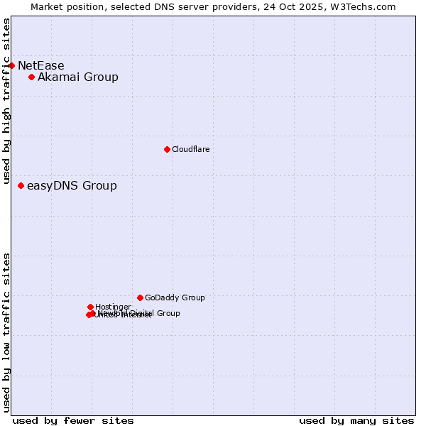 Market position of Akamai Group vs. easyDNS Group vs. NetEase