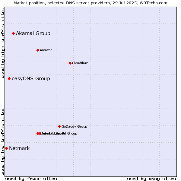 Market position of Akamai Group vs. easyDNS Group vs. Netmark