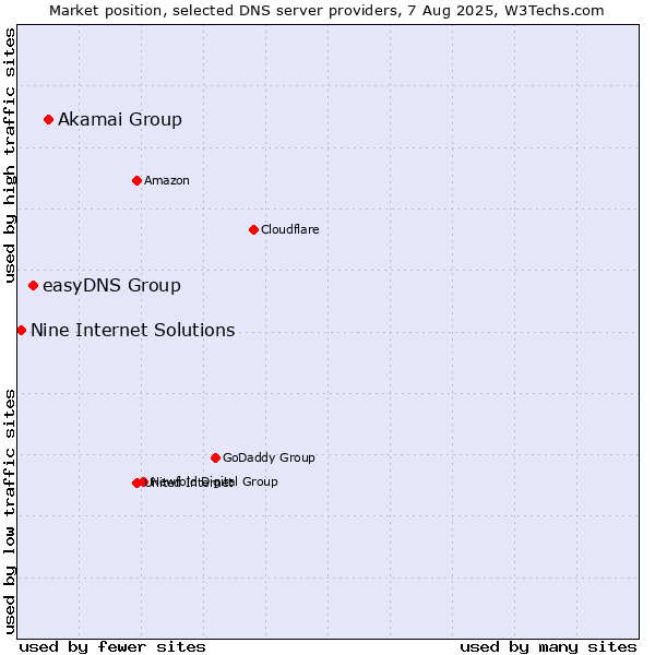 Market position of Akamai Group vs. easyDNS Group vs. Nine Internet Solutions