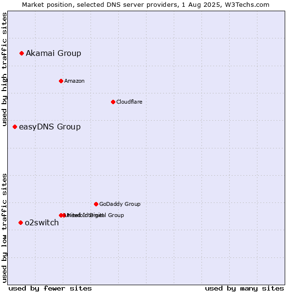 Market position of Akamai Group vs. o2switch vs. easyDNS Group