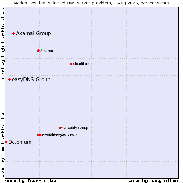 Market position of Akamai Group vs. easyDNS Group vs. Octenium
