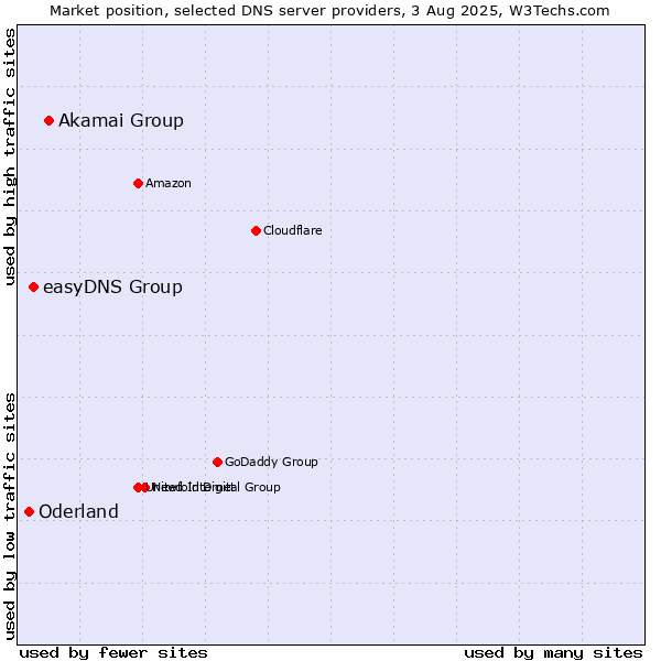Market position of Akamai Group vs. easyDNS Group vs. Oderland