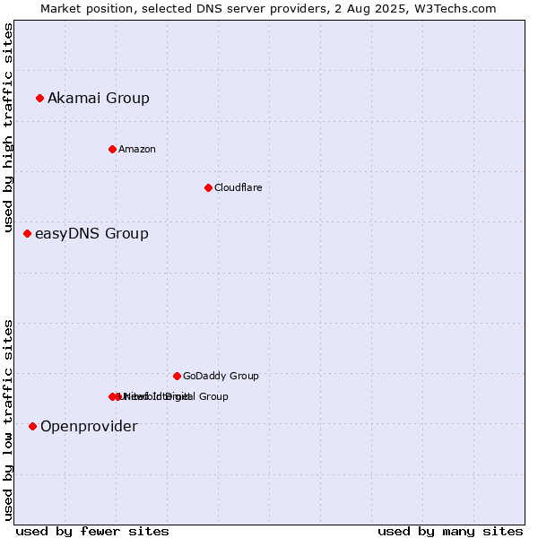 Market position of Akamai Group vs. Openprovider vs. easyDNS Group
