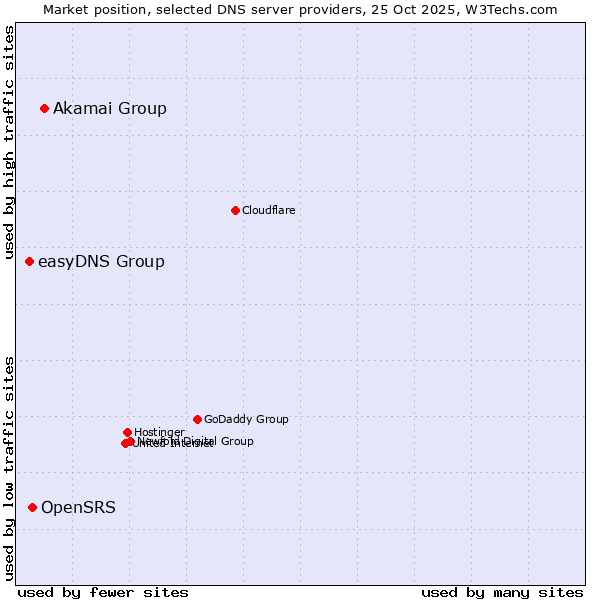 Market position of Akamai Group vs. OpenSRS vs. easyDNS Group