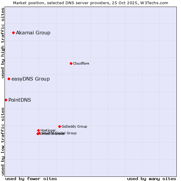 Market position of Akamai Group vs. easyDNS Group vs. PointDNS