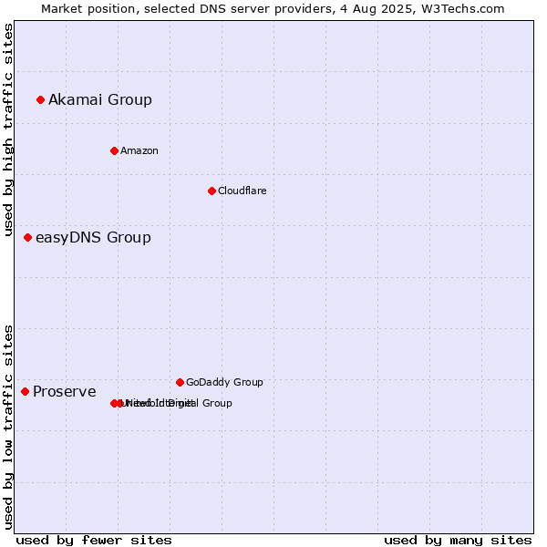 Market position of Akamai Group vs. easyDNS Group vs. Proserve