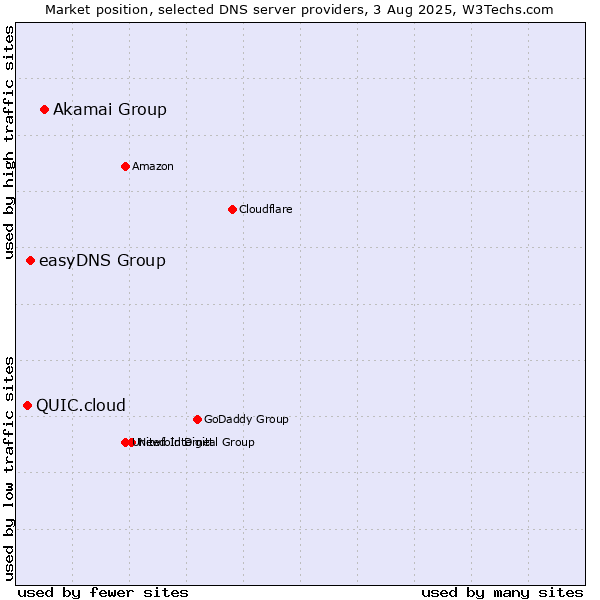 Market position of Akamai Group vs. easyDNS Group vs. QUIC.cloud