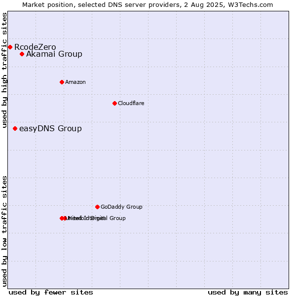 Market position of Akamai Group vs. easyDNS Group vs. RcodeZero