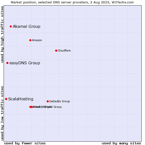 Market position of Akamai Group vs. easyDNS Group vs. ScalaHosting