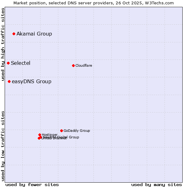 Market position of Akamai Group vs. easyDNS Group vs. Selectel