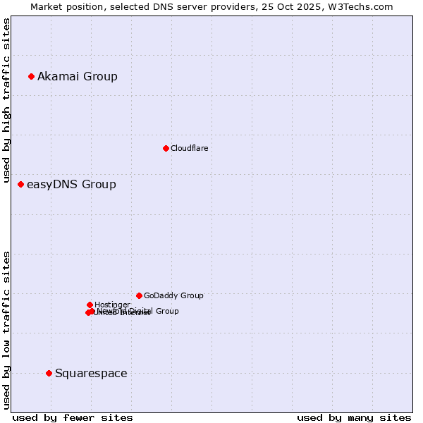 Market position of Squarespace vs. Akamai Group vs. easyDNS Group