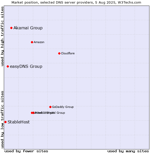 Market position of Akamai Group vs. easyDNS Group vs. StableHost