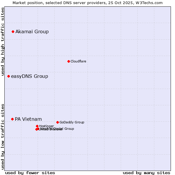 Market position of Akamai Group vs. PA Vietnam vs. easyDNS Group