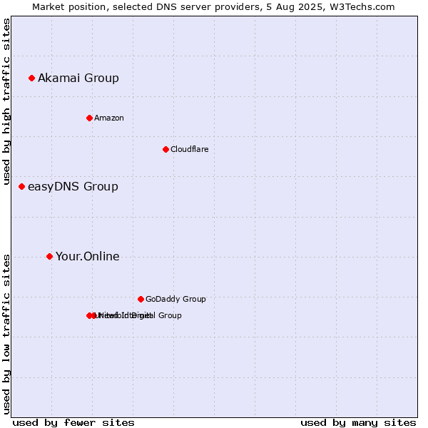 Market position of Your.Online vs. Akamai Group vs. easyDNS Group