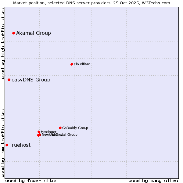 Market position of Akamai Group vs. easyDNS Group vs. Truehost