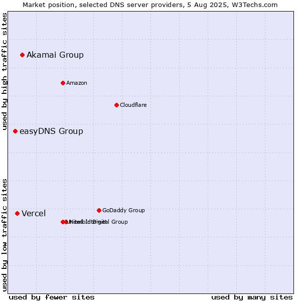 Market position of Akamai Group vs. Vercel vs. easyDNS Group