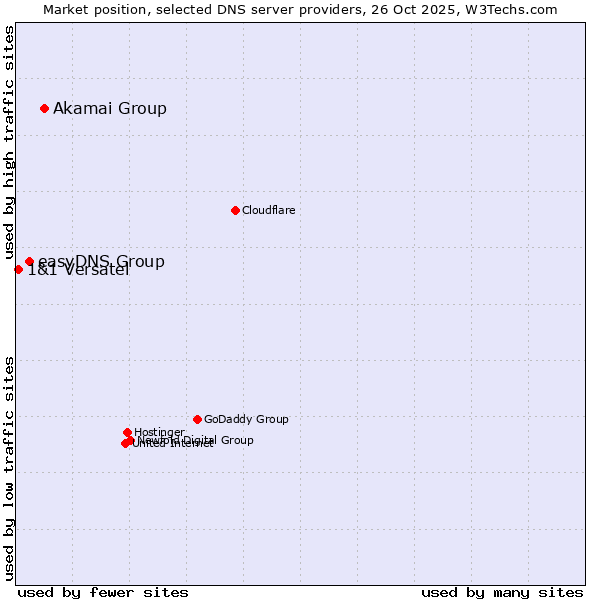Market position of Akamai Group vs. easyDNS Group vs. 1&1 Versatel
