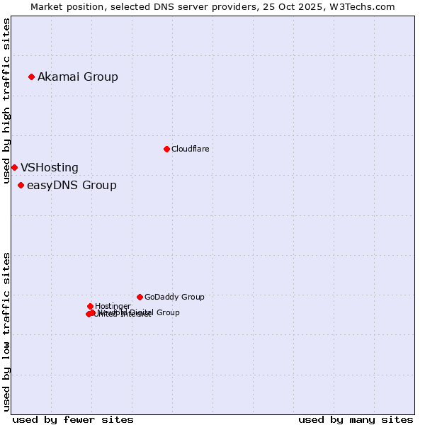 Market position of Akamai Group vs. easyDNS Group vs. VSHosting