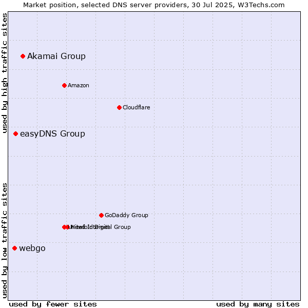 Market position of Akamai Group vs. easyDNS Group vs. webgo